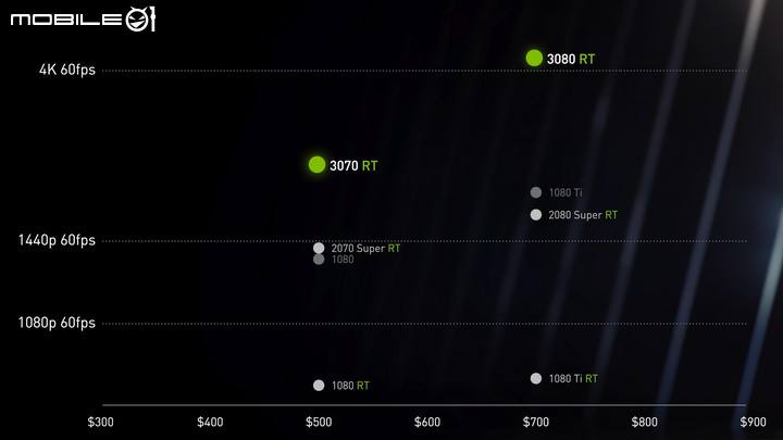 NVIDIA GeForce RTX 3070 Founders Edition 開箱實測 超越前代主流旗艦的高性價比之作