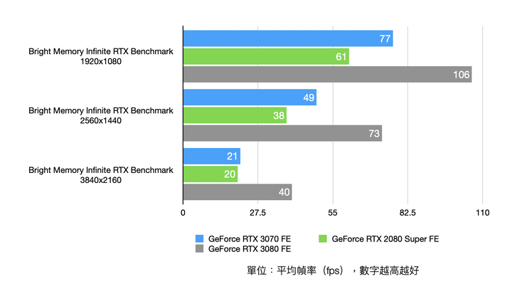 NVIDIA GeForce RTX 3070 Founders Edition 開箱實測 超越前代主流旗艦的高性價比之作