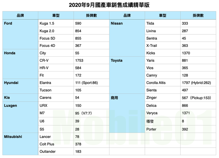 【國內新訊】台灣汽車市場2020年9月銷售報告,CR-V再度回歸,Kuga、Venue急起直追
