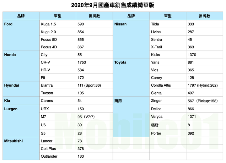 【國內新訊】台灣汽車市場2020年9月銷售報告，CR-V再度回歸，Kuga、Venue急起直追 - Mobile01