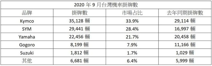 台灣 9 月機車銷售破 10 萬大關,全年累積銷售逼近 70 萬輛!