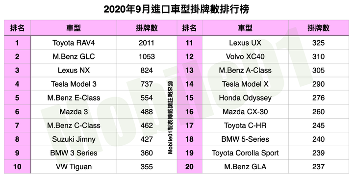 【國內新訊】台灣汽車市場2020年9月銷售報告,CR-V再度回歸,Kuga、Venue急起直追