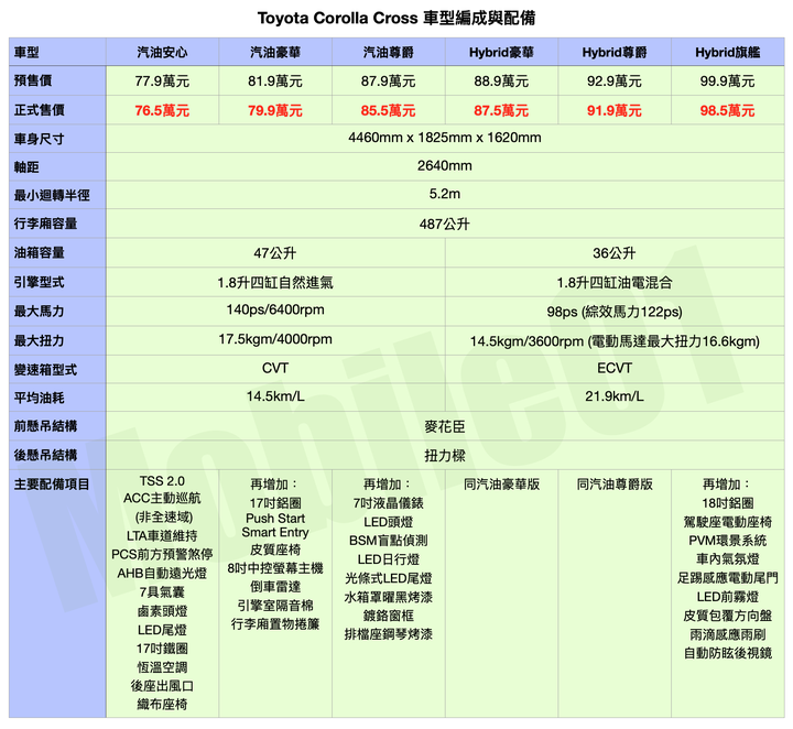 【76.5萬元起】Toyota Corolla Cross正式發表,雙動力六等級全車系標配ACC、車道維持