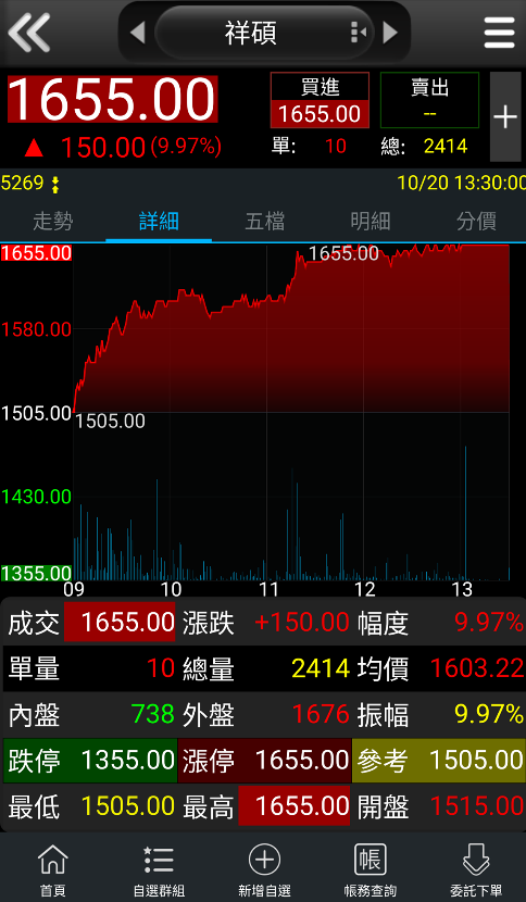 小資族不用買零股也能參與高價股的方式?