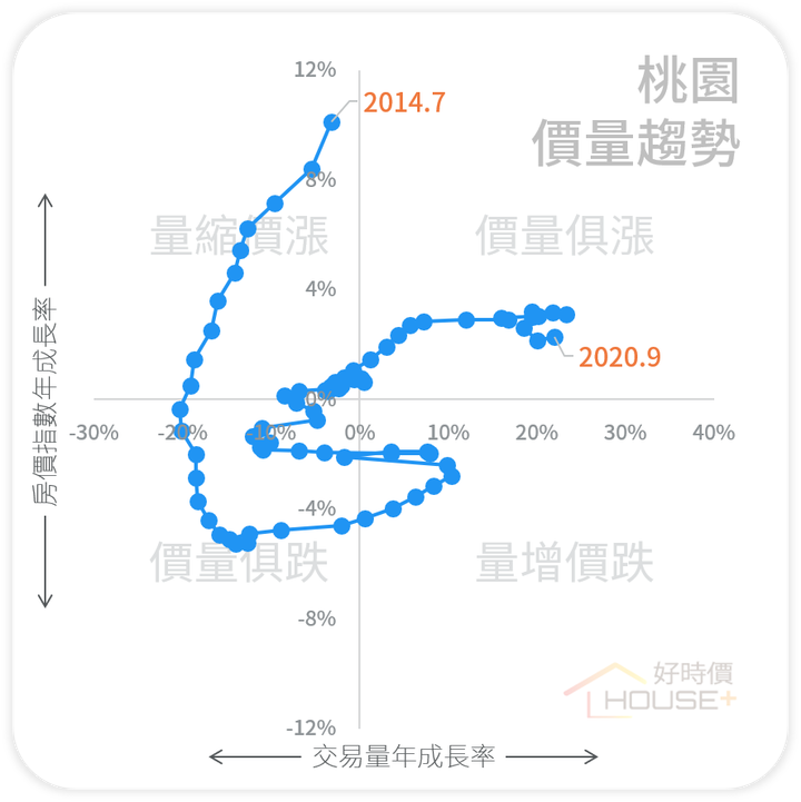 房市回溫?用價量趨勢圖說故事!