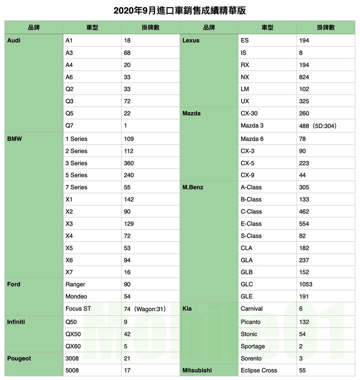 【國內新訊】台灣汽車市場2020年9月銷售報告,CR-V再度回歸,Kuga、Venue急起直追