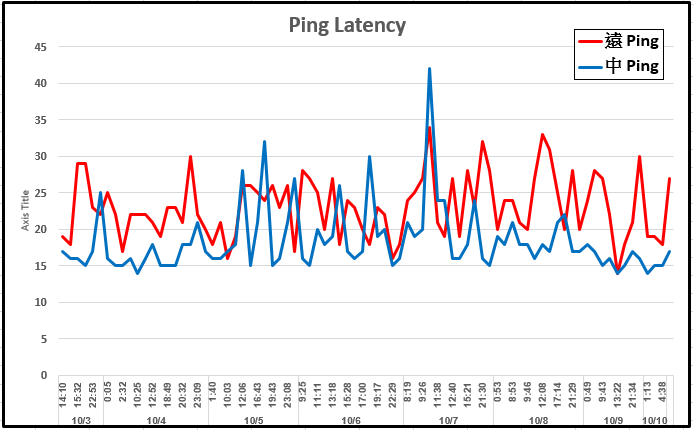 中華 VS 遠傳 Speedtest PK