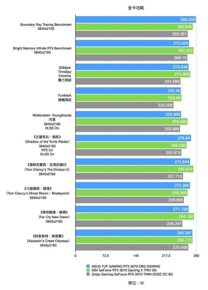 三張首波 NVIDIA RTX 3070 顯示卡開箱測試 在效能與尺寸間找尋平衡點