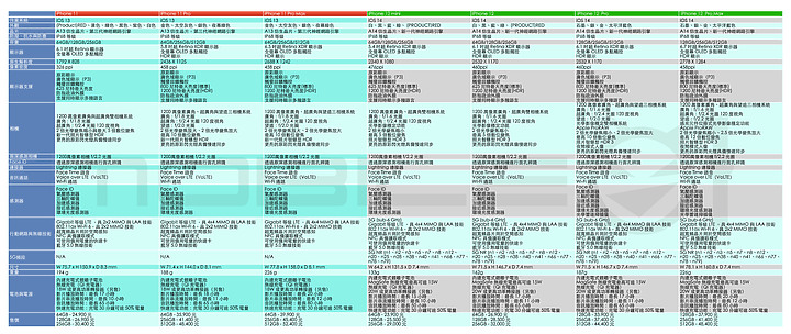 起價23,900元!iPhone 12台灣最快10/16開始預購