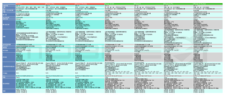 iPhone 12 Pro Max體驗｜手足對決、各有異趣！