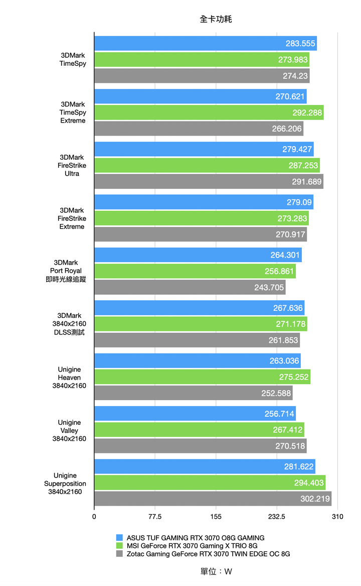 三張首波 NVIDIA RTX 3070 顯示卡開箱測試 在效能與尺寸間找尋平衡點