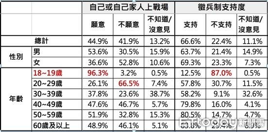 18、19歲族群96％願上戰場  87％卻不願意恢復徵兵制