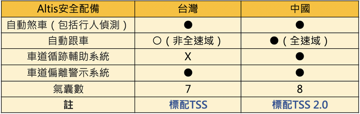 Sentra不算便宜…?先看看Altis用了什麼幻術