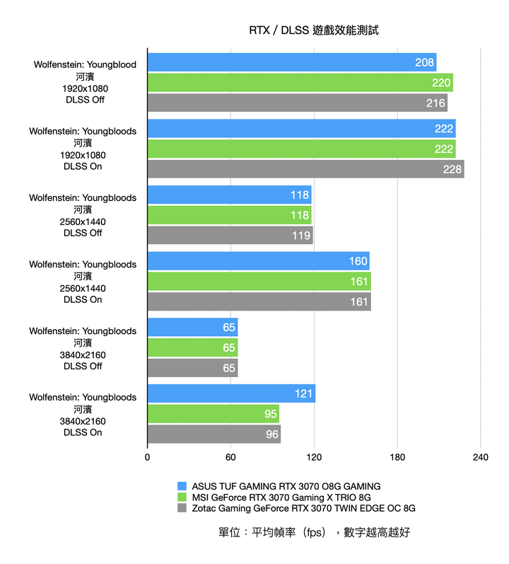 三張首波 NVIDIA RTX 3070 顯示卡開箱測試 在效能與尺寸間找尋平衡點