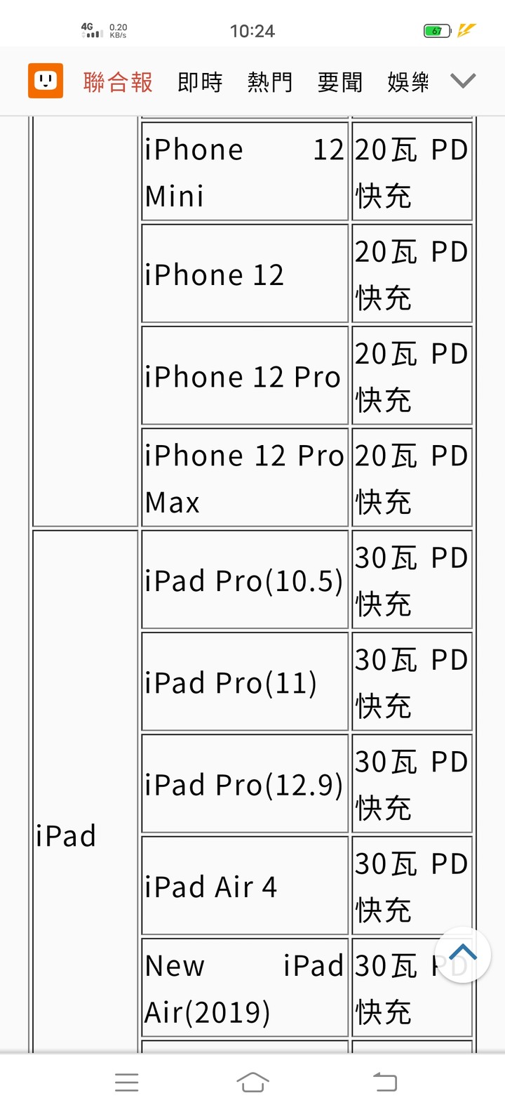 看到iPhone 12什麼年代的還在用20瓦快充，其他廠牌都出到120快充了