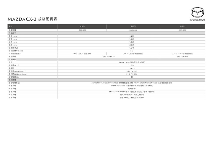 【國內新訊】新增78.9萬入門尊榮版,Mazda發表CX-3新年式車型!