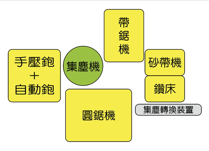 木工集塵分享-多機器對單一吸塵器
