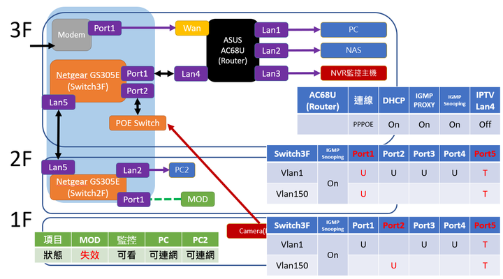 點我看大圖 透天 MOD Vlan 問題請益
