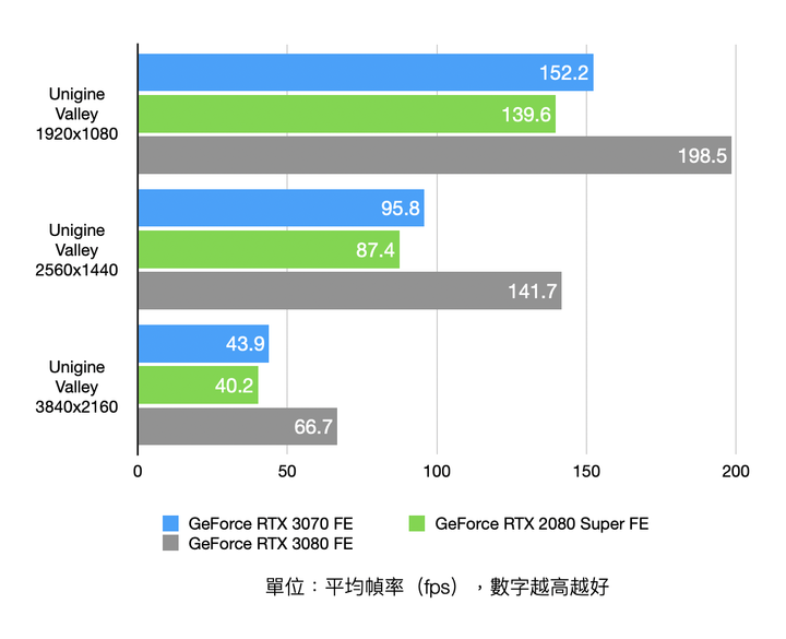 NVIDIA GeForce RTX 3070 Founders Edition 開箱實測 超越前代主流旗艦的高性價比之作