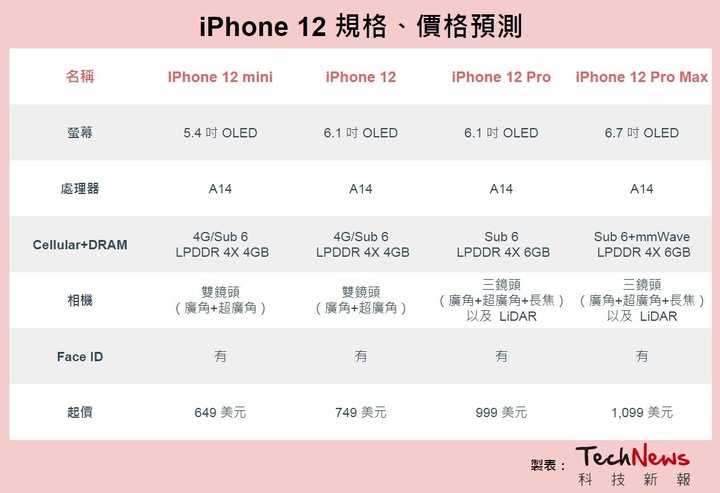 iPhone 12 發表會凌晨登場,3 大新品重點預測
