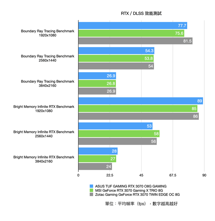 三張首波 NVIDIA RTX 3070 顯示卡開箱測試 在效能與尺寸間找尋平衡點