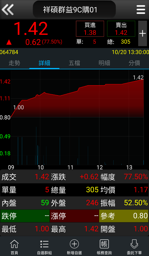 小資族不用買零股也能參與高價股的方式?
