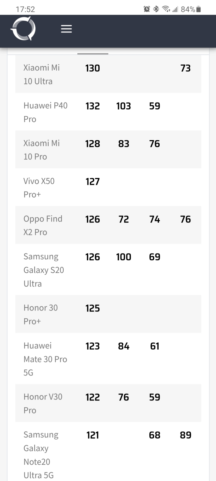 Dxomark重新更新S20Ultra 攝像頭分數