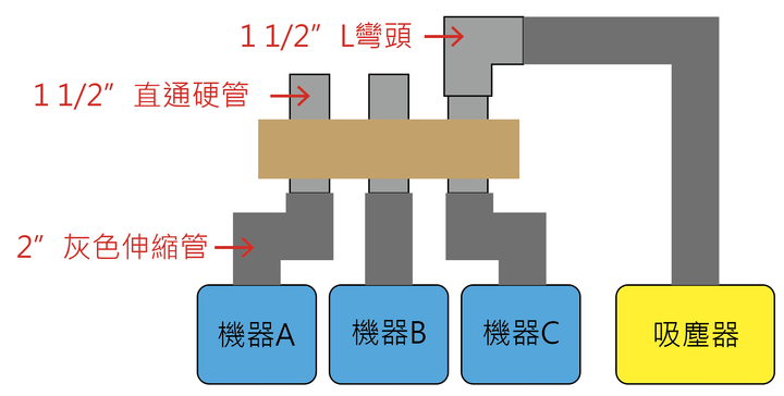木工集塵分享-多機器對單一吸塵器