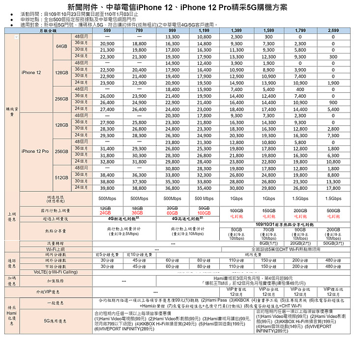 中華電信5G iPhone 12資費出爐 再加碼舊換新多扣3千