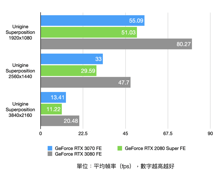 NVIDIA GeForce RTX 3070 Founders Edition 開箱實測 超越前代主流旗艦的高性價比之作