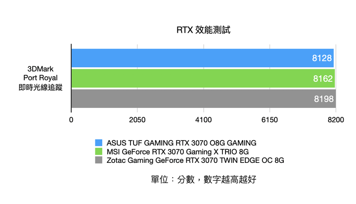 三張首波 NVIDIA RTX 3070 顯示卡開箱測試 在效能與尺寸間找尋平衡點