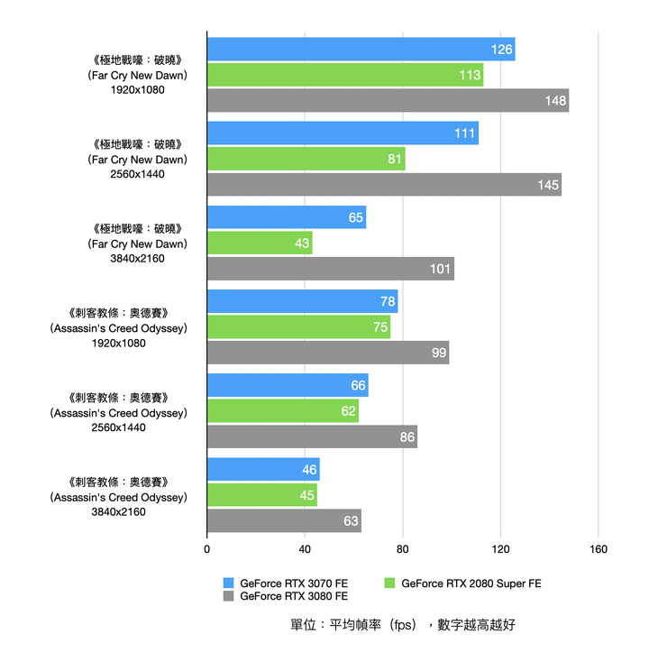 NVIDIA GeForce RTX 3070 Founders Edition 開箱實測 超越前代主流旗艦的高性價比之作