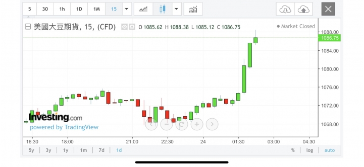 黃豆期貨拉尾盤,原來是反應這個