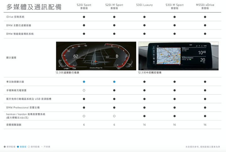 BMW 5系列小改款國內首試,集結科技、高質感與絕佳動態表現,令人傾心的豪華房車正應如此!