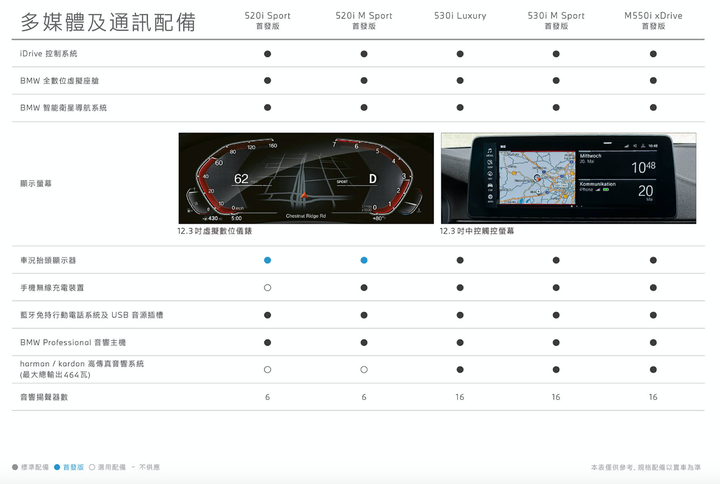 BMW 5系列小改款國內首試，集結科技、高質感與絕佳動態表現，令人傾心的豪華房車正應如此！