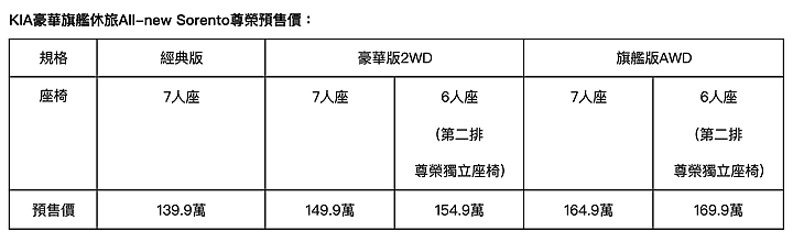 【國內新訊】KIA新一代Sorento預售價公佈，新增六人座配置自139.9萬元起！