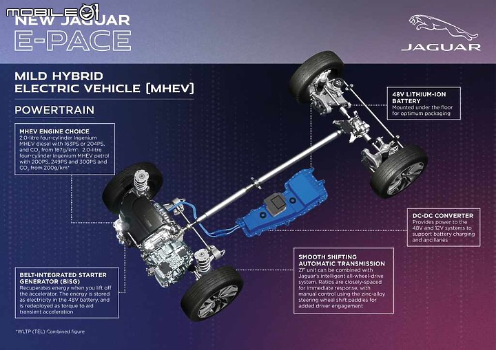 【海外情報】Jaguar小改款E-PACE亮相，輕油電動力、科技配備同步跟進！