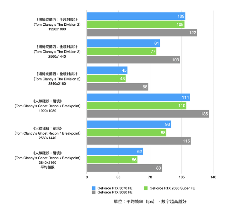 NVIDIA GeForce RTX 3070 Founders Edition 開箱實測 超越前代主流旗艦的高性價比之作