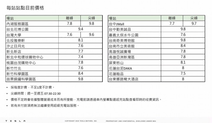 《超級充電站》台灣超充開始收費／費率分佈圖 (2020/10/15)