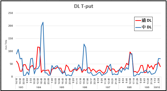 中華 VS 遠傳 Speedtest PK