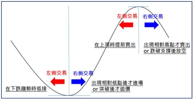 投資技巧分享