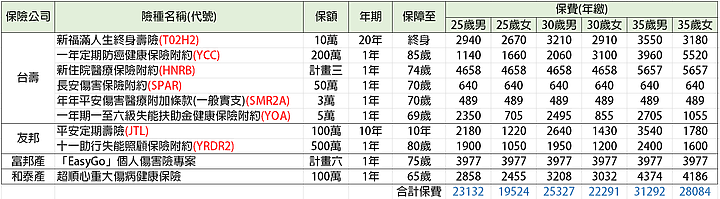[分享]2020年成人罐頭保單及各家保險公司險種彙整(大人版)