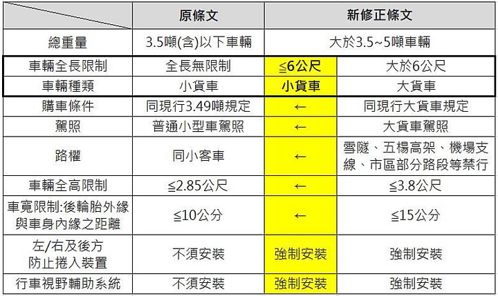 Hino 300 系列「Super 5」試駕 | 大家都能開的5噸貨車!