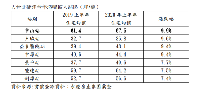 北捷周邊房價 中山站漲最多