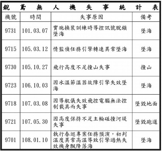軍方報告曝光：銳鳶無人機 7年摔掉7架