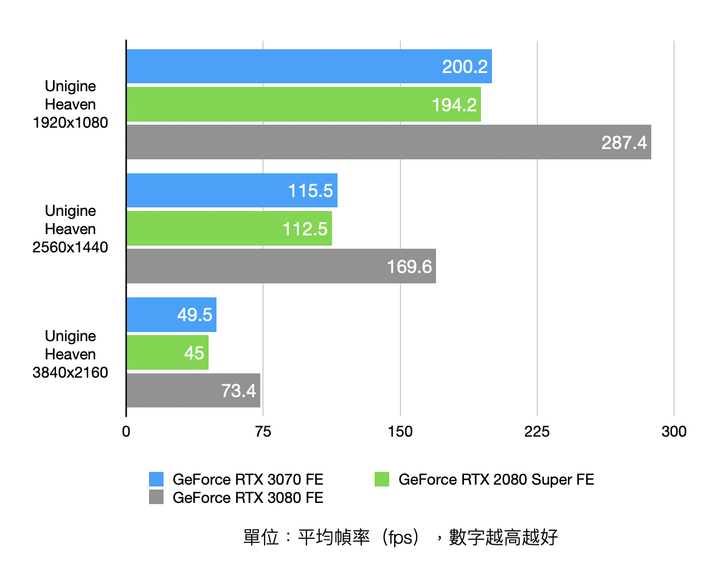 NVIDIA GeForce RTX 3070 Founders Edition 開箱實測 超越前代主流旗艦的高性價比之作