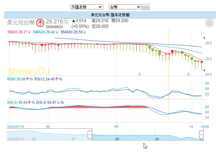 關於匯率走勢換匯問題？