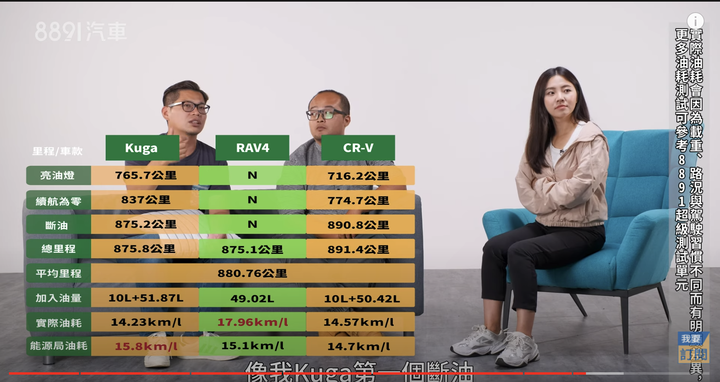 Kuga、CR-V、RAV4大對決！超真實環島測油耗，開到斷油為止！｜8891汽車