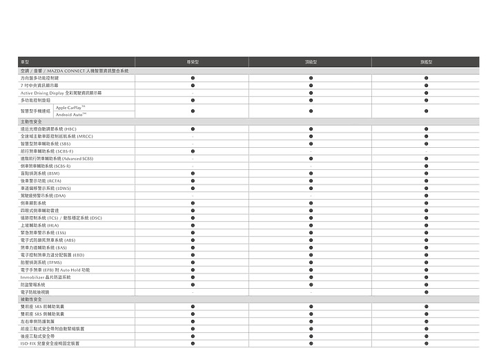 【國內新訊】新增78.9萬入門尊榮版,Mazda發表CX-3新年式車型!
