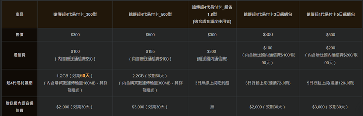 點我看大圖 收驗證碼的預付卡門號?